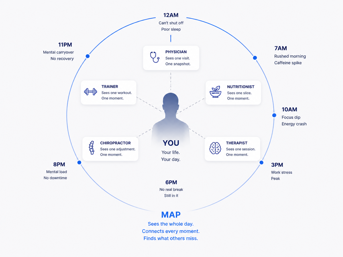 MAP 24-hour day diagram showing how every specialist only sees one moment while MAP sees the full picture